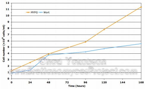 Batch Culture Growth Curve Comparison of Collective Means in MYPG and Wort Substrate